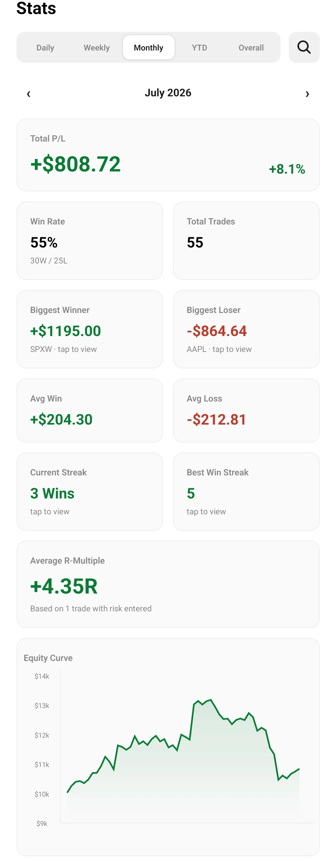 Vaultlog stats for July 2026 showing total P/L, 55% win rate, biggest winner and loser, streaks, and equity curve